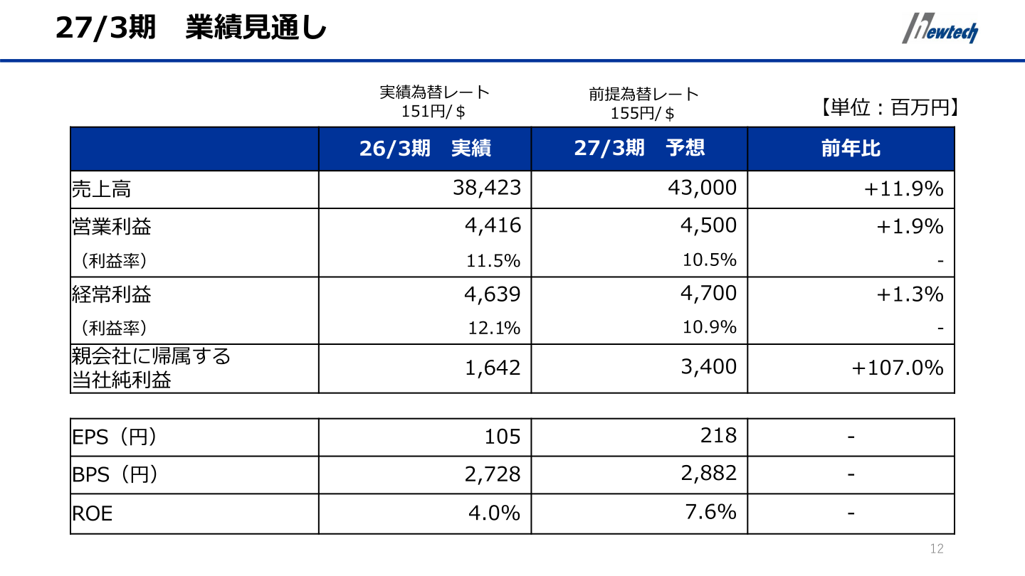 27/3期 業績見通し(売上高・営業利益・経常利益・当期純利益等)の表