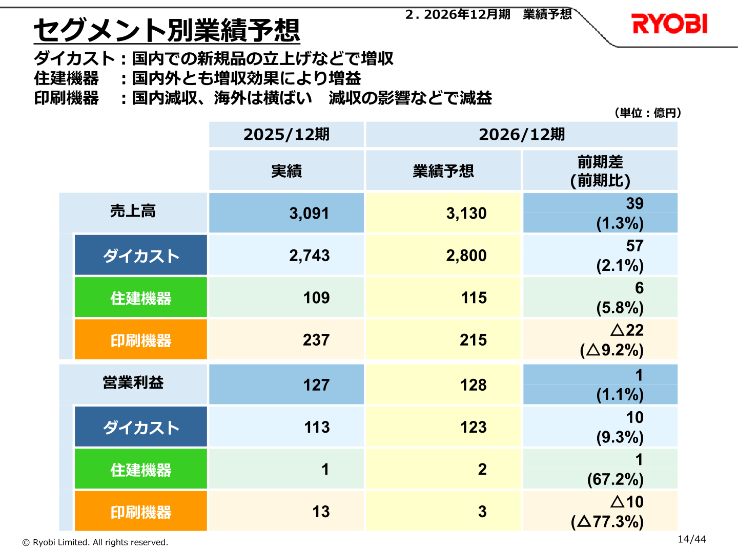 セグメント別業績予想（ダイカスト・住建機器・印刷機器）