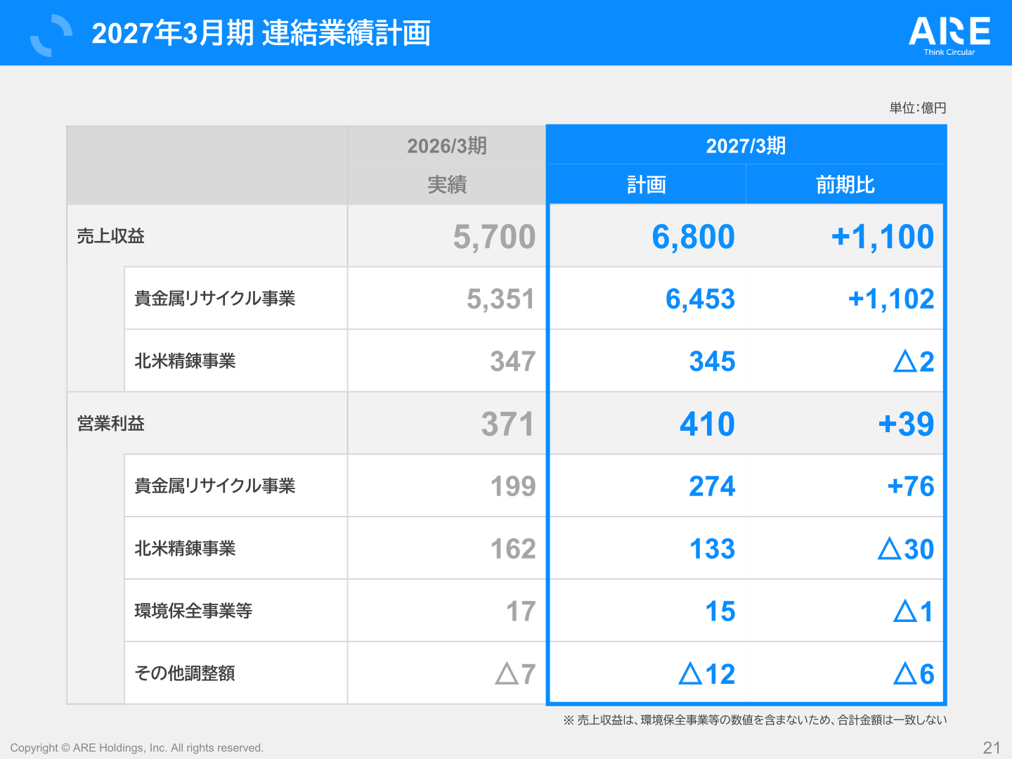 2027年3月期 連結業績計画
