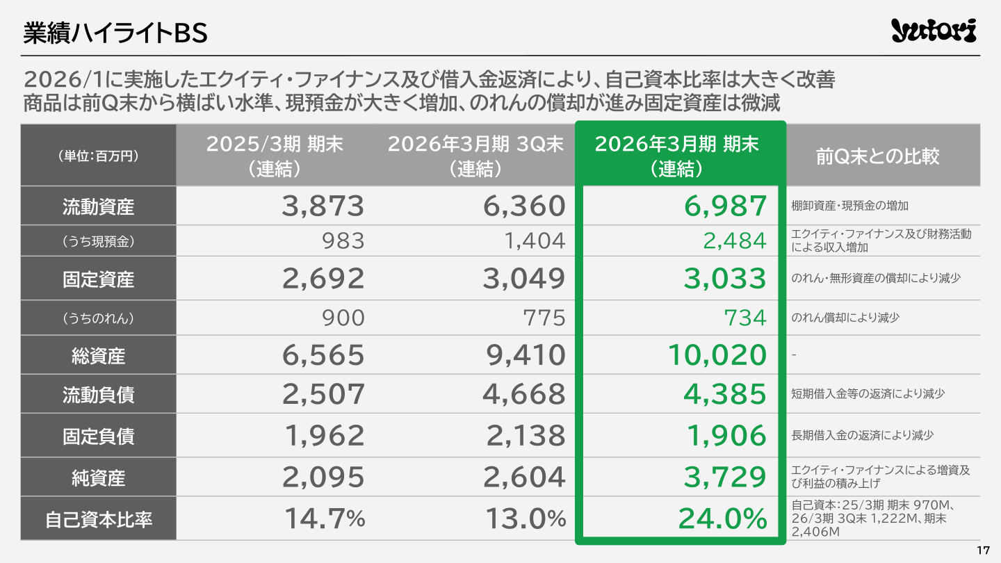 業績ハイライトBS（2026年3月期期末）