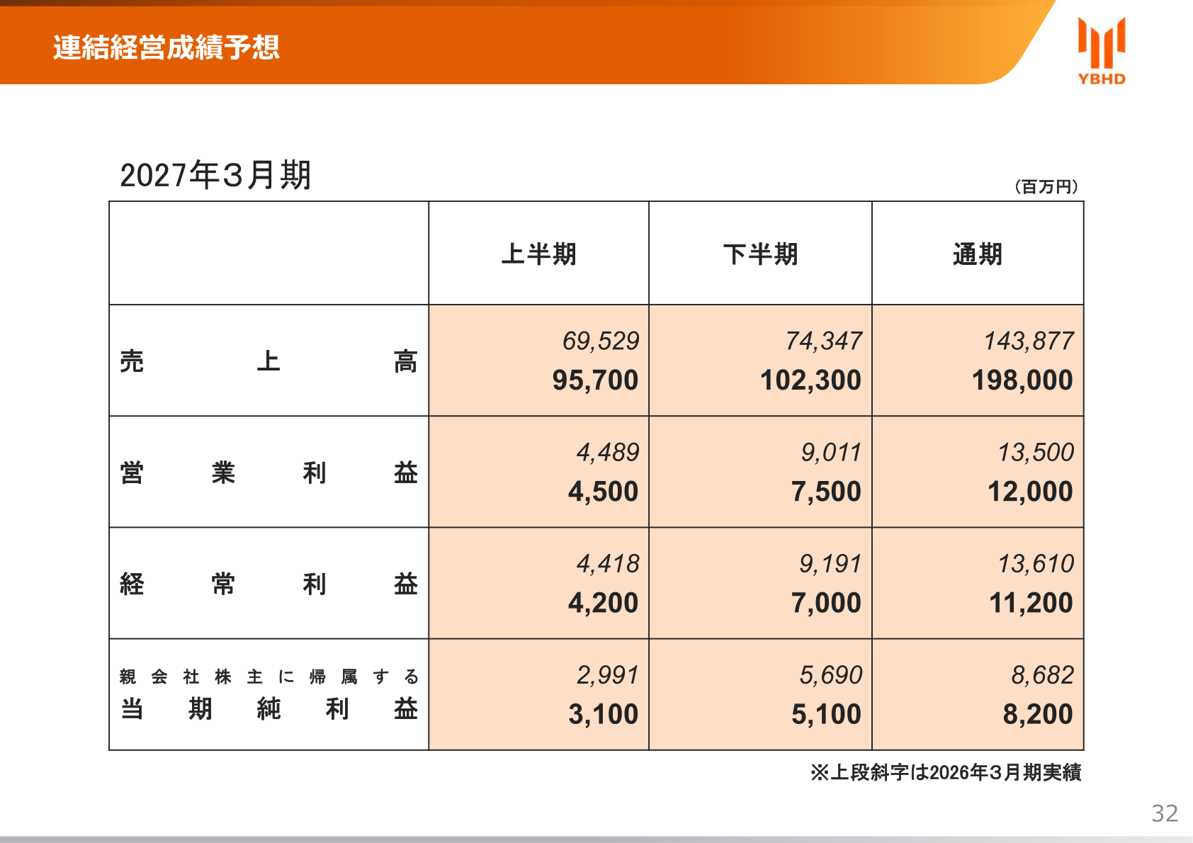 2027年3月期 連結経営成績予想
