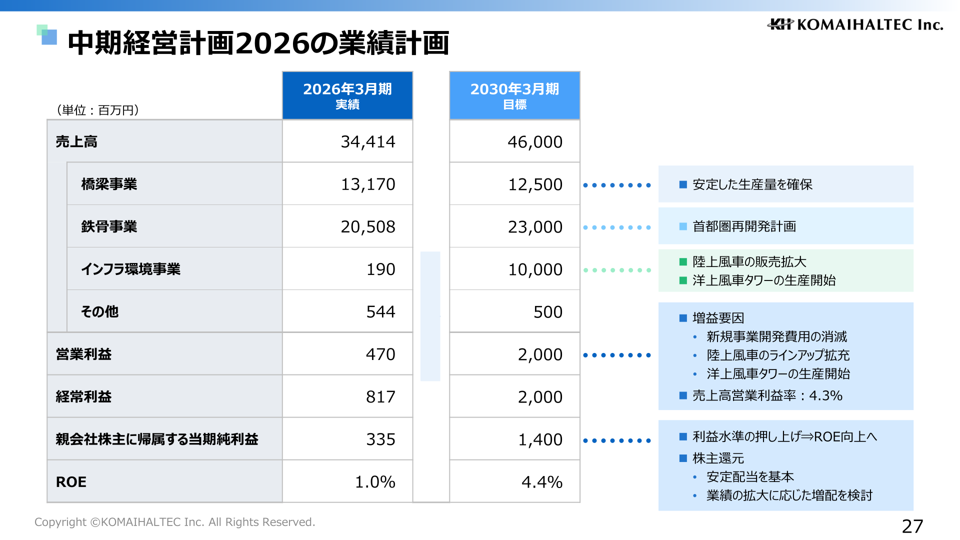 中期経営計画2026の業績計画