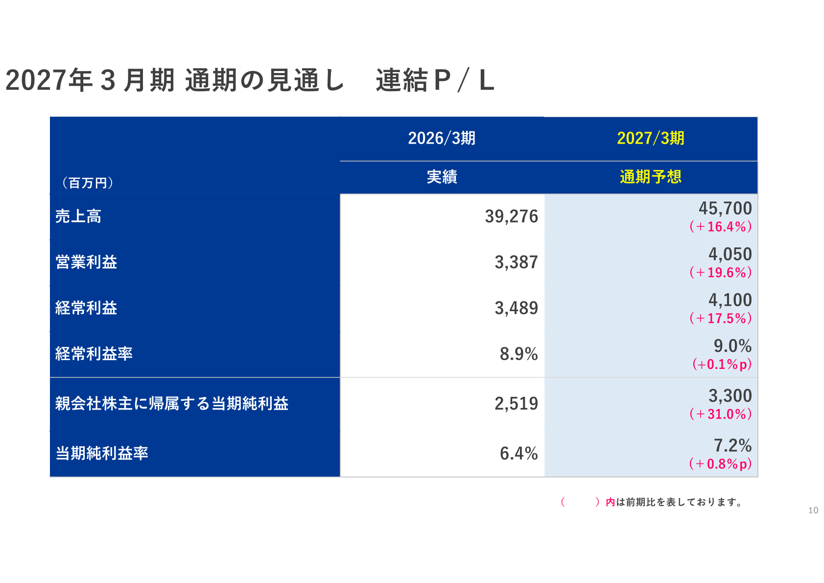 2027年3月期 通期の見通し 連結P/L