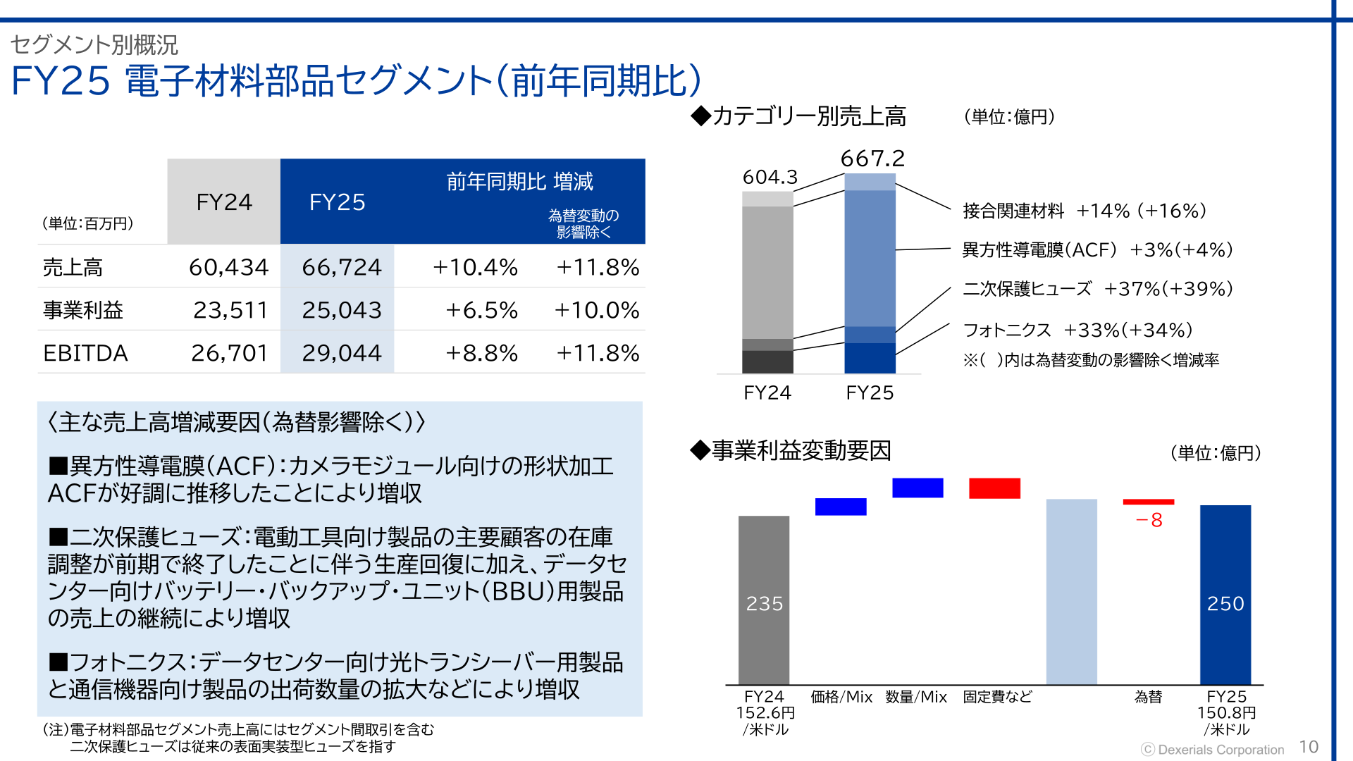 FY25電子材料部品セグメントの事業利益変動要因分析