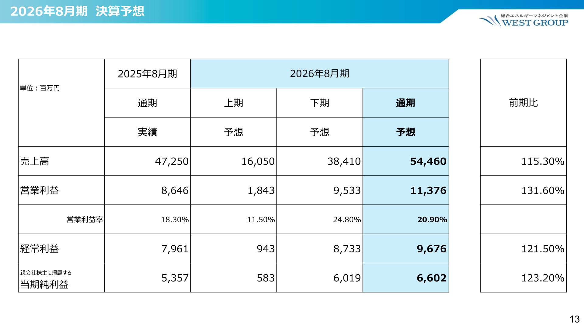 2026年8月期 決算予想