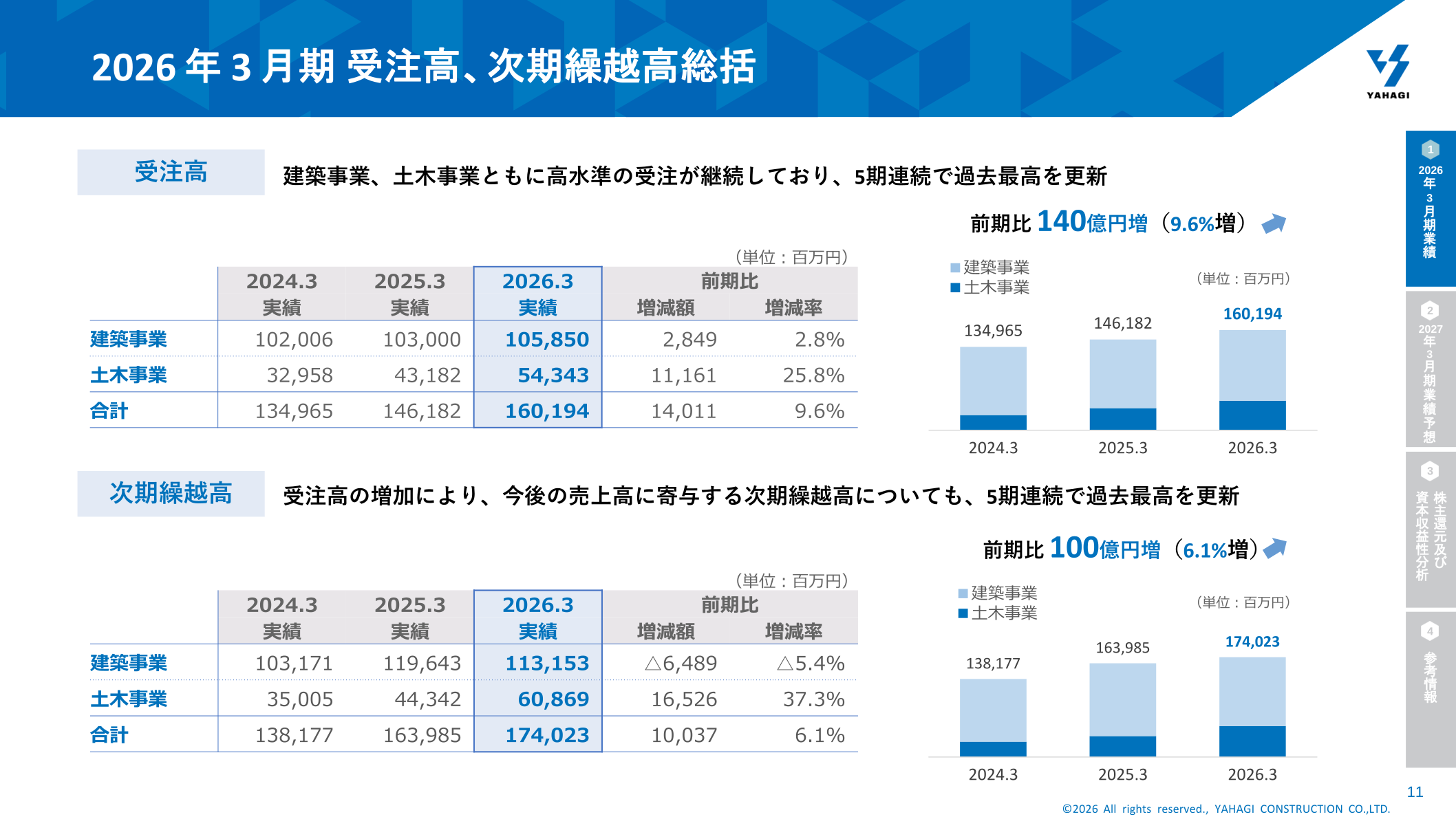受注高・次期繰越高の推移（事業別）