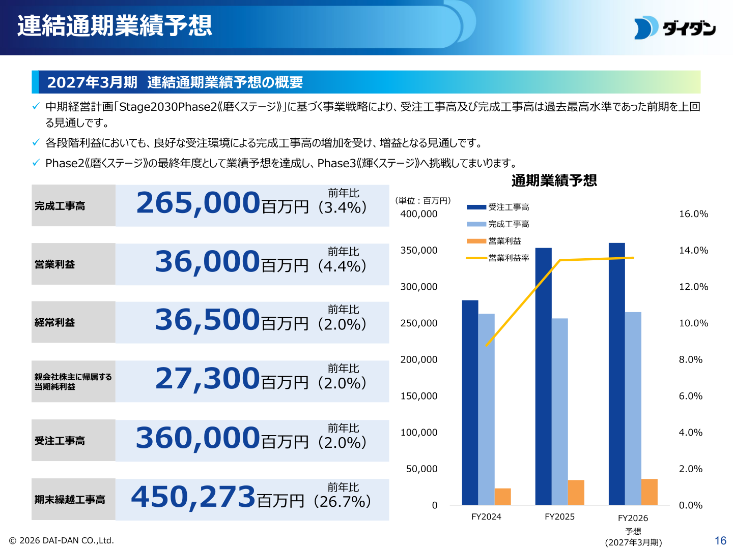 2027年3月期 連結通期業績予想の概要
