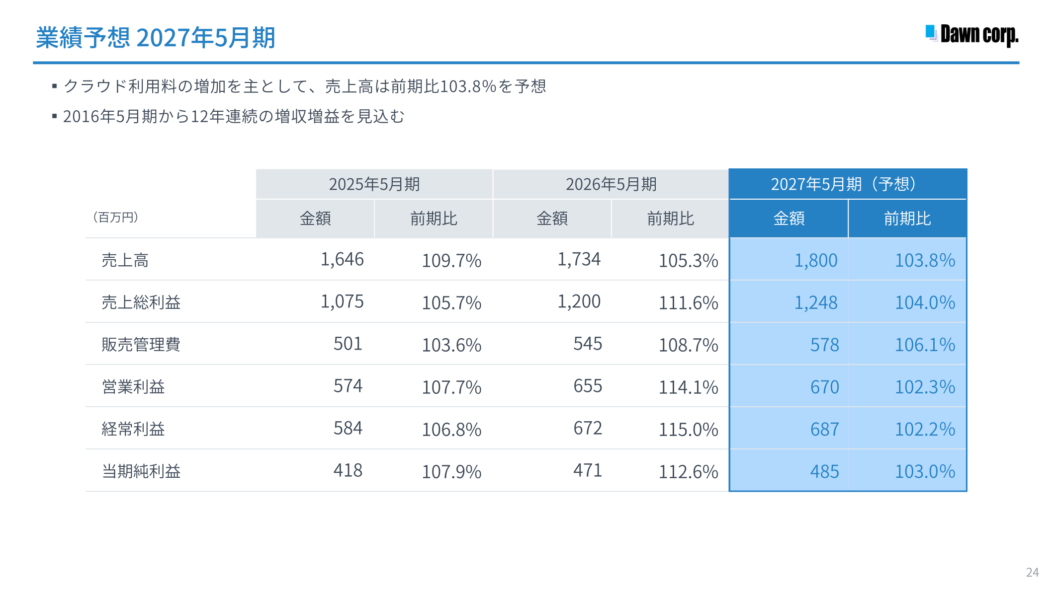 2027年5月期業績予想（売上高・利益サマリー）