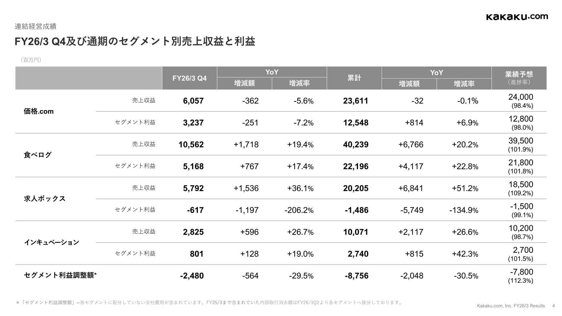セグメント別の売上収益とセグメント利益（2026年3月期）