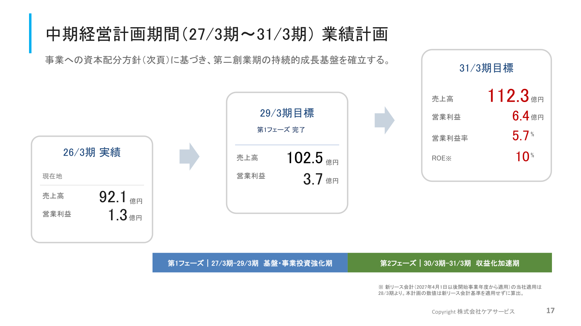 中期経営計画期間（2027年3月期〜2031年3月期）業績計画