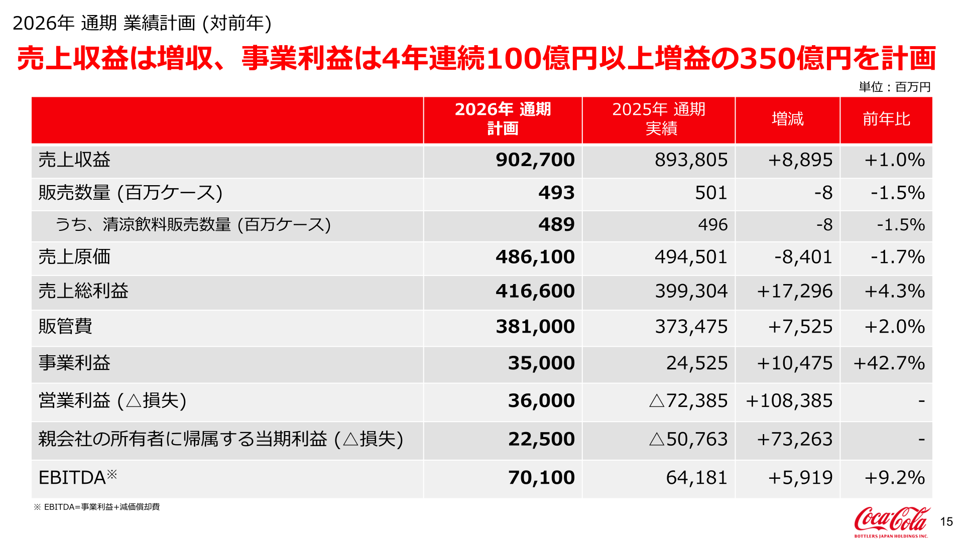 2026年通期業績計画