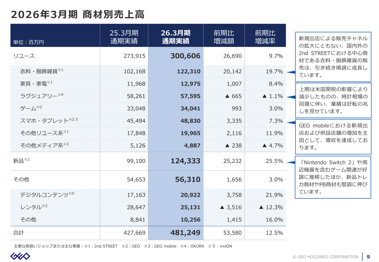 2026年3月期 商材別売上高のスライド