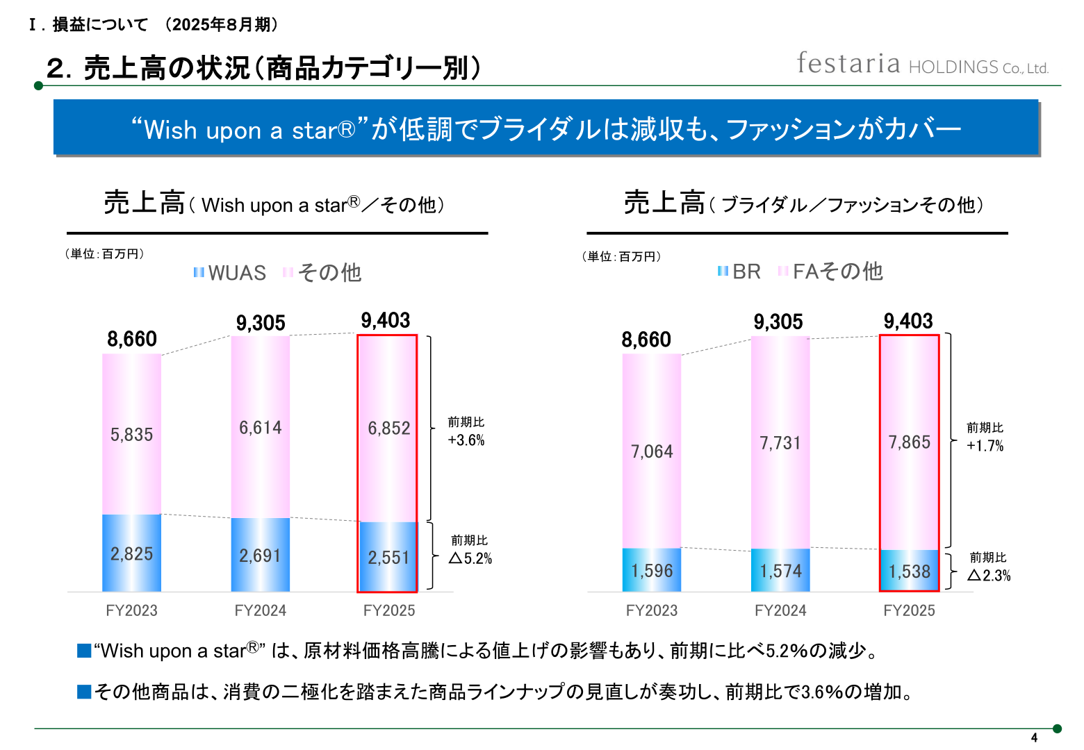 商品カテゴリー別売上高の推移