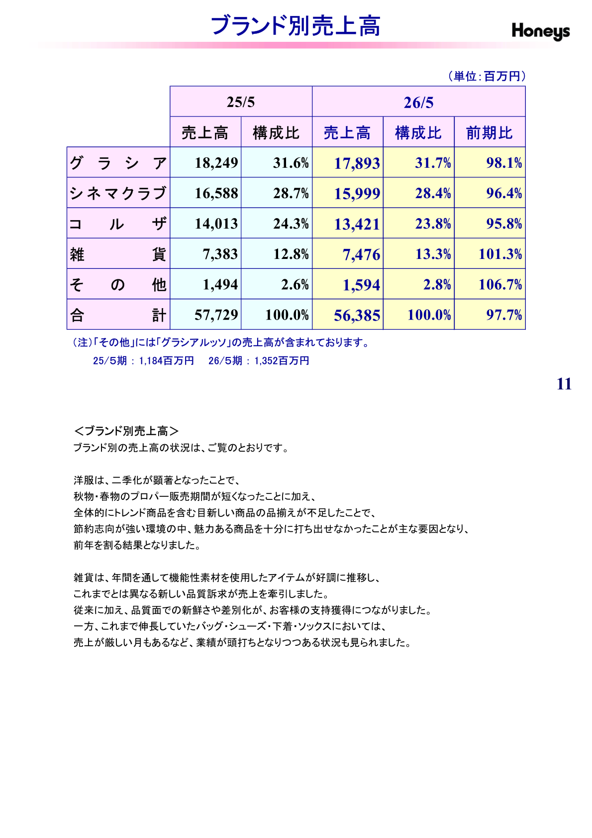 ブランド別売上高