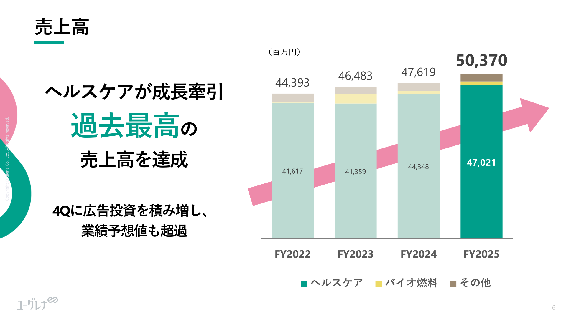 事業別売上高の推移(2022年12月期〜2025年12月期)