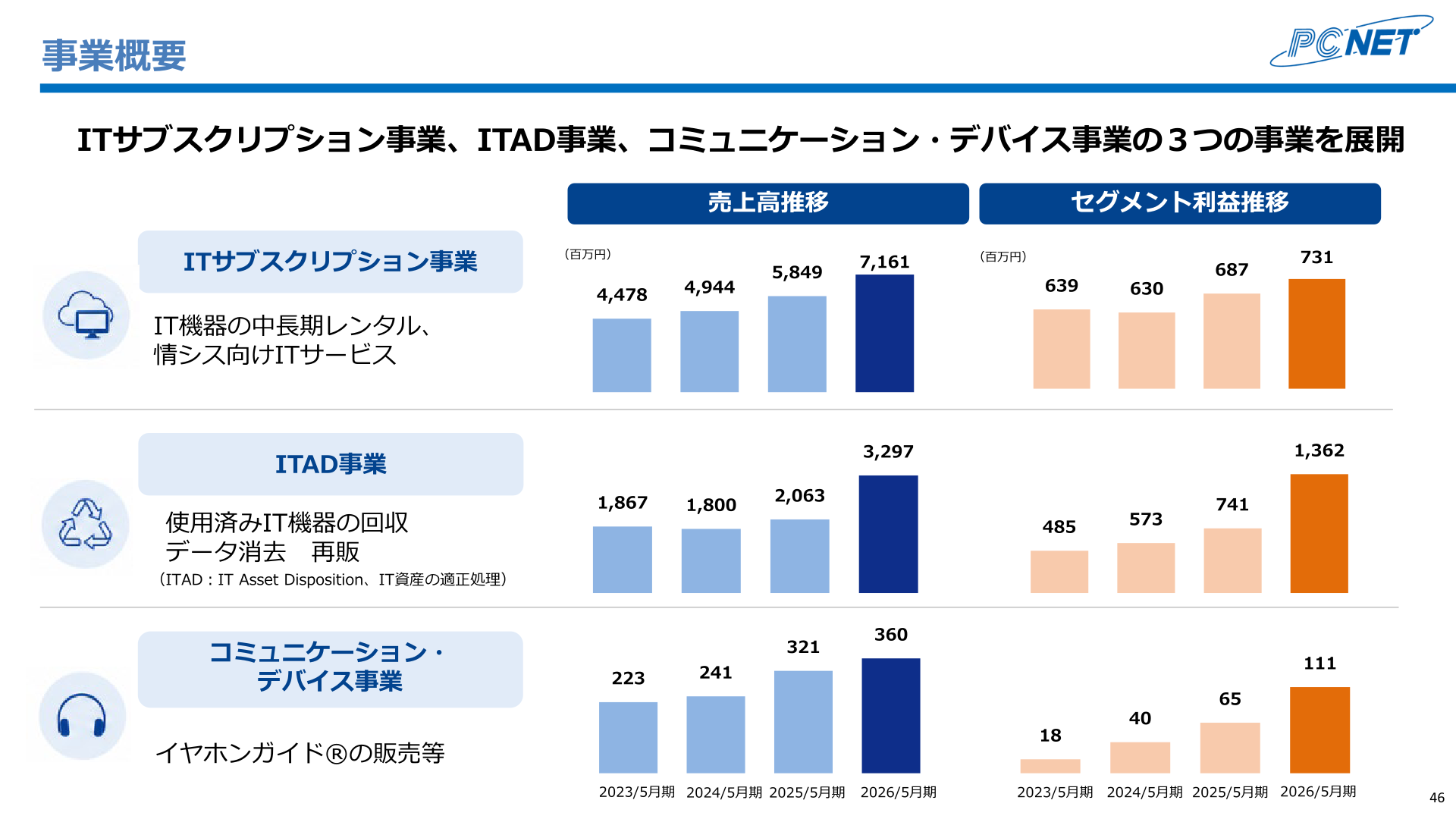 事業別(ITサブスクリプション・ITAD・コミュニケーション・デバイス)の売上高・セグメント利益の推移