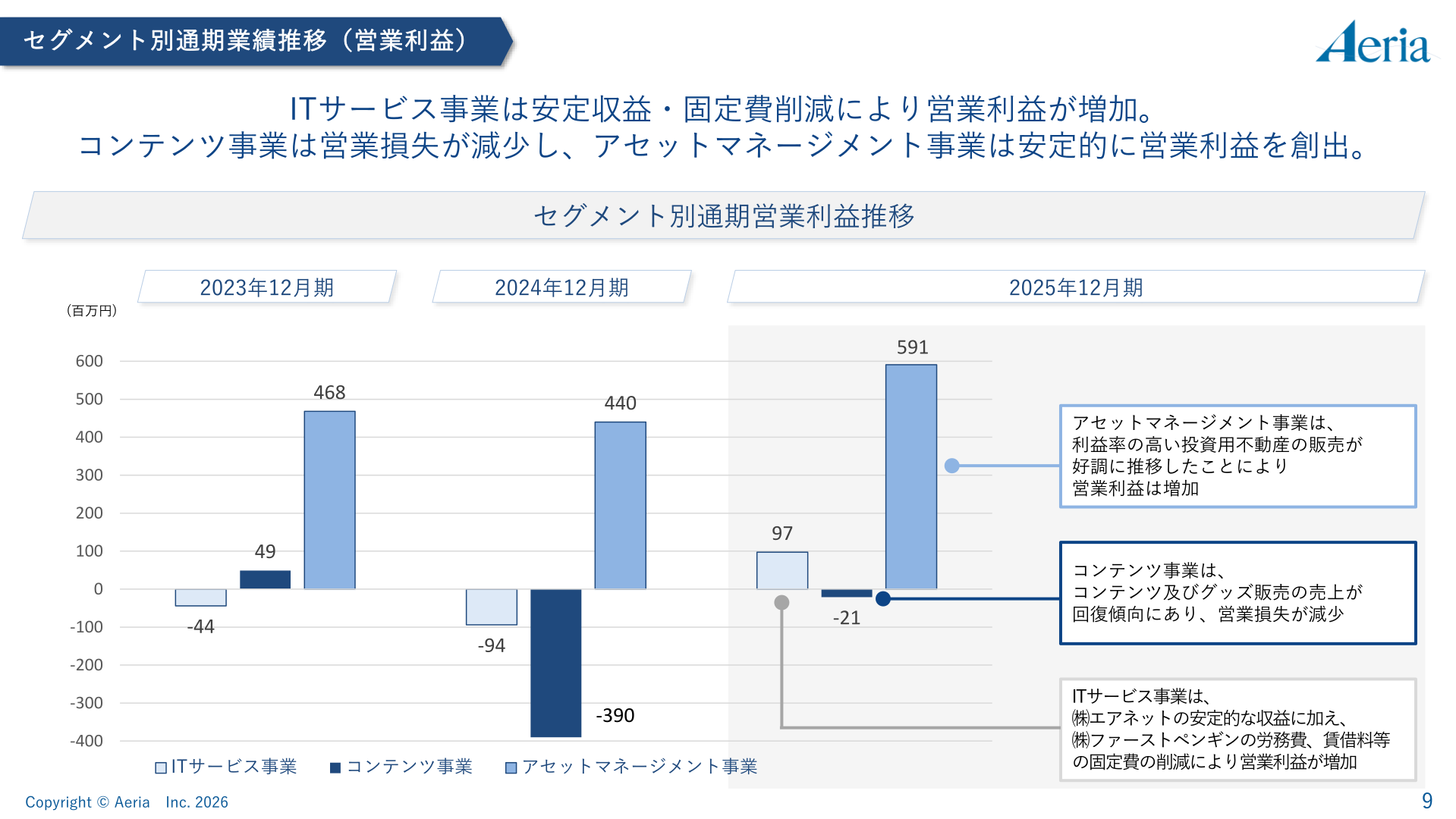 セグメント別通期営業利益推移