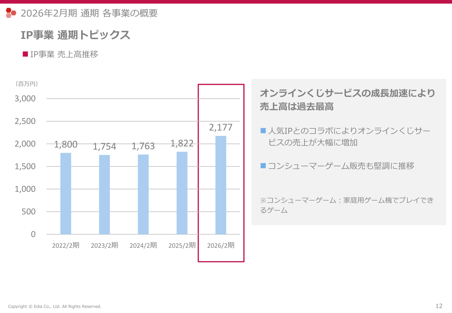 IP事業 売上高推移