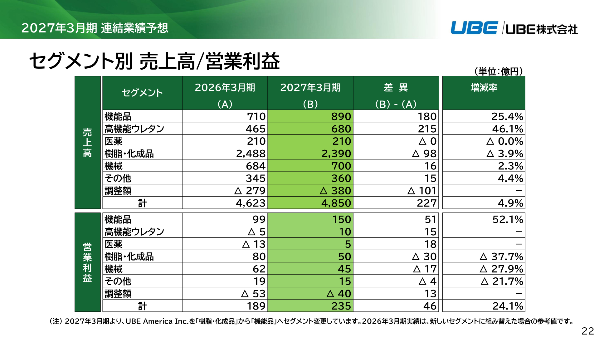 セグメント別 売上高・営業利益（2027年3月期予想）