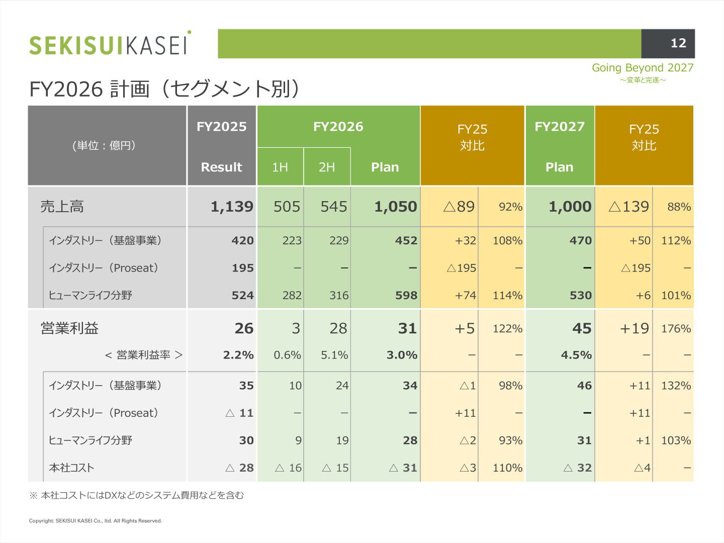 積水化成品工業 2027年3月期計画(セグメント別)