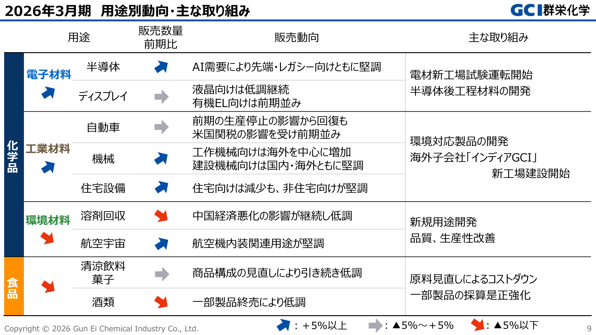 2026年3月期 用途別動向・主な取り組み