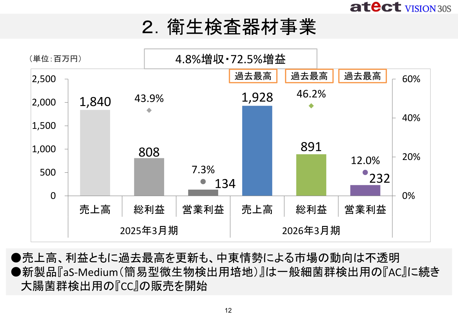 衛生検査器材事業の業績（過去最高）