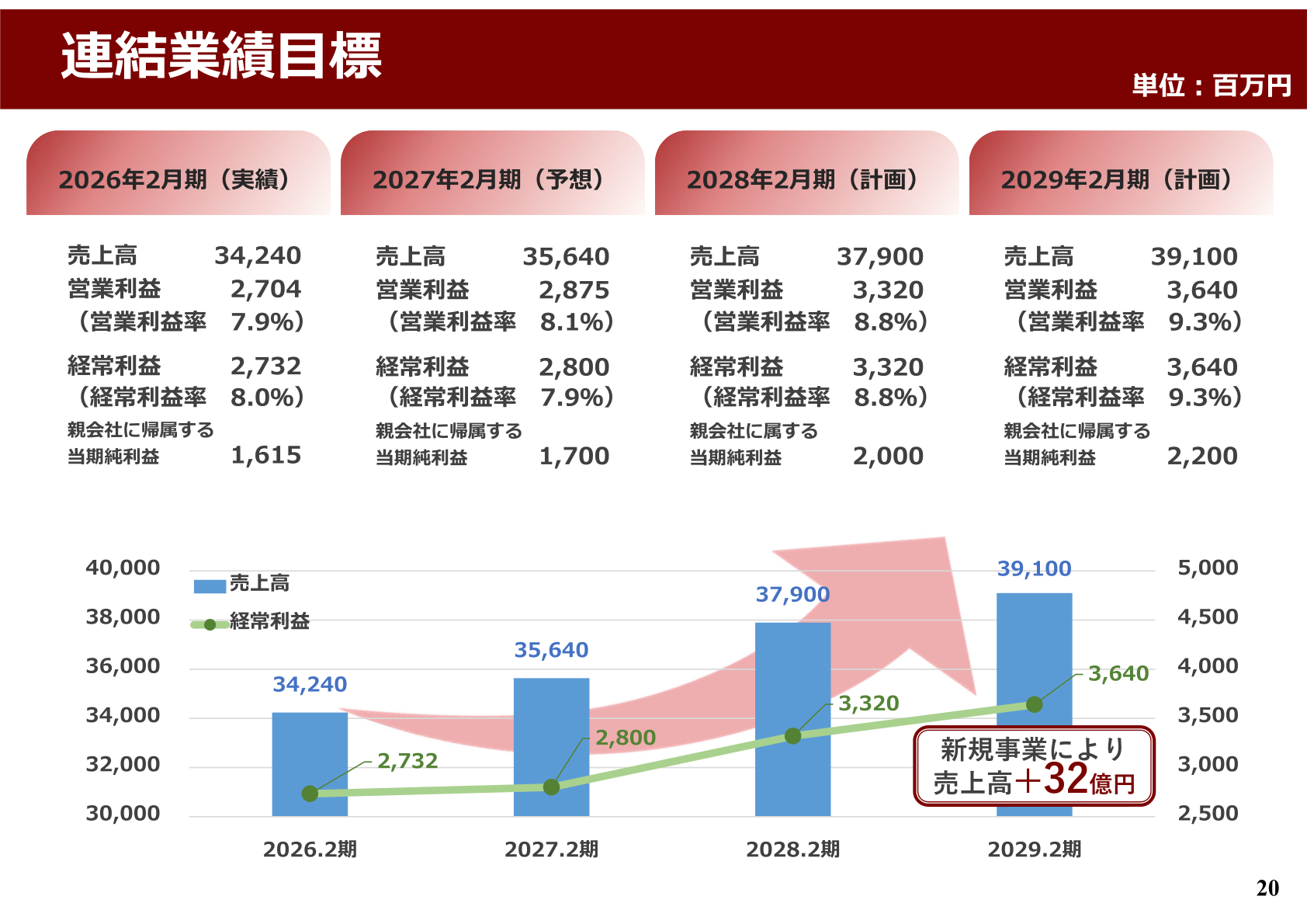連結業績目標（2026年2月期実績～2029年2月期計画）