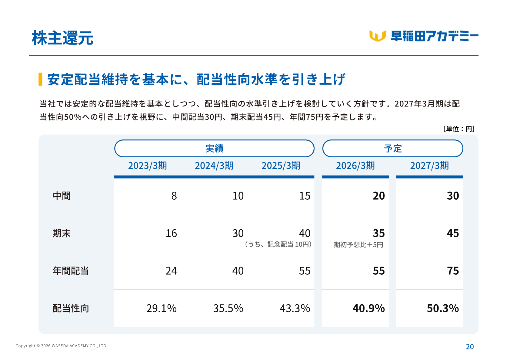 配当実績・配当予定の推移