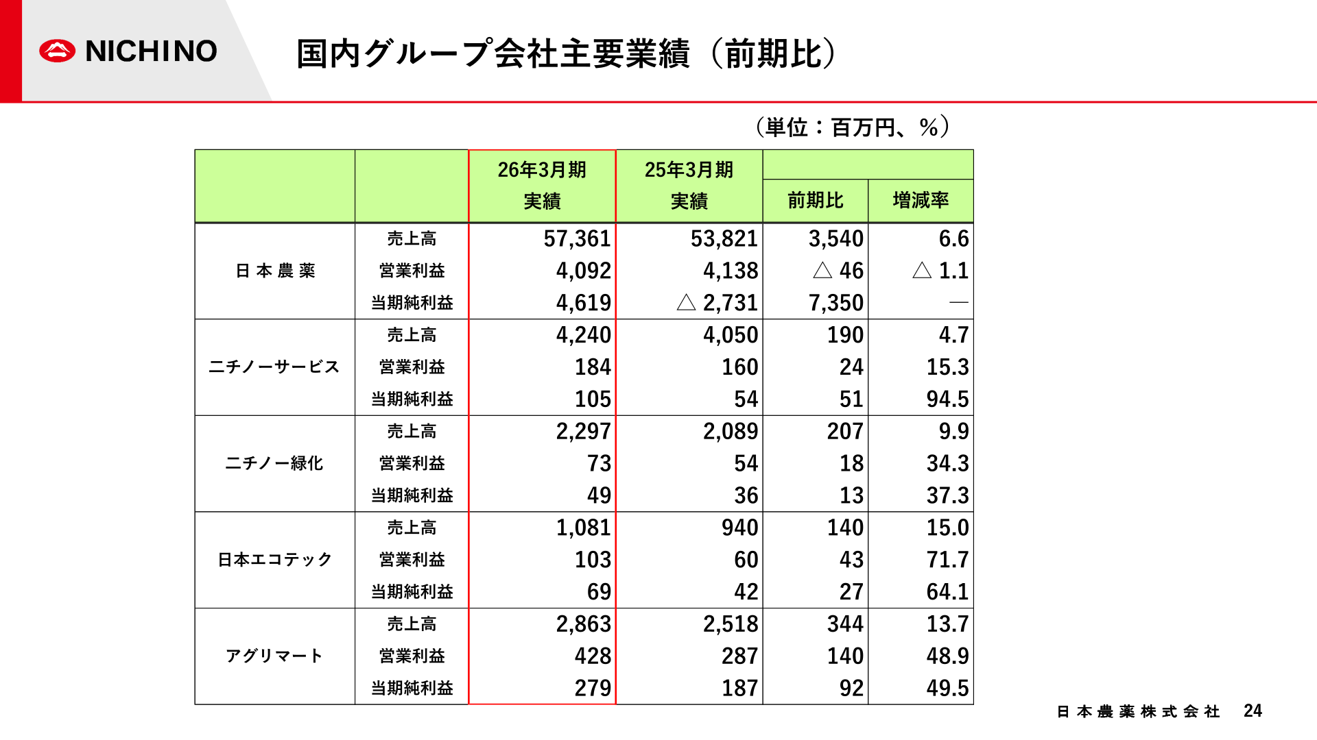 国内グループ会社主要業績（前期比）
