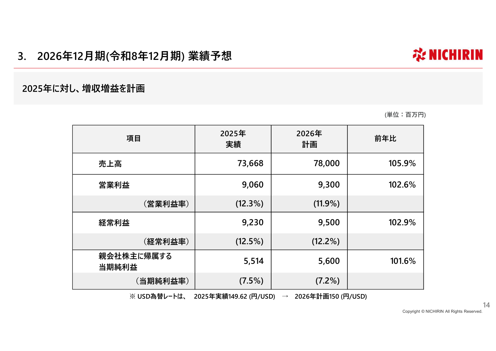 2026年12月期業績予想サマリー