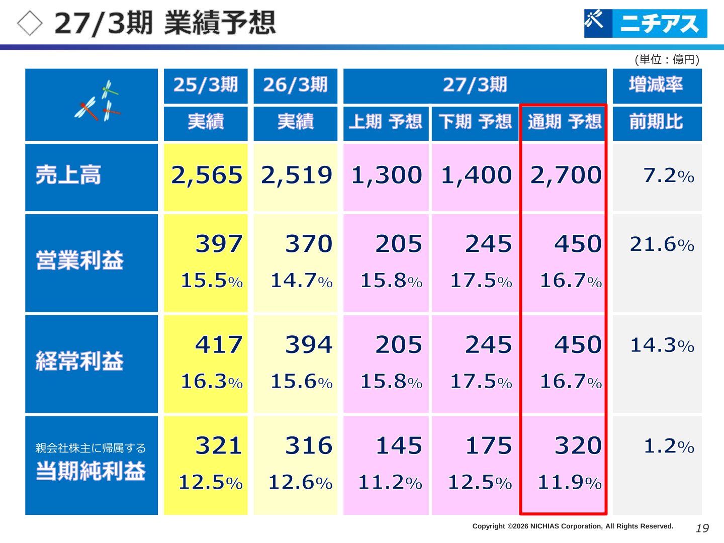 2027年3月期 業績予想