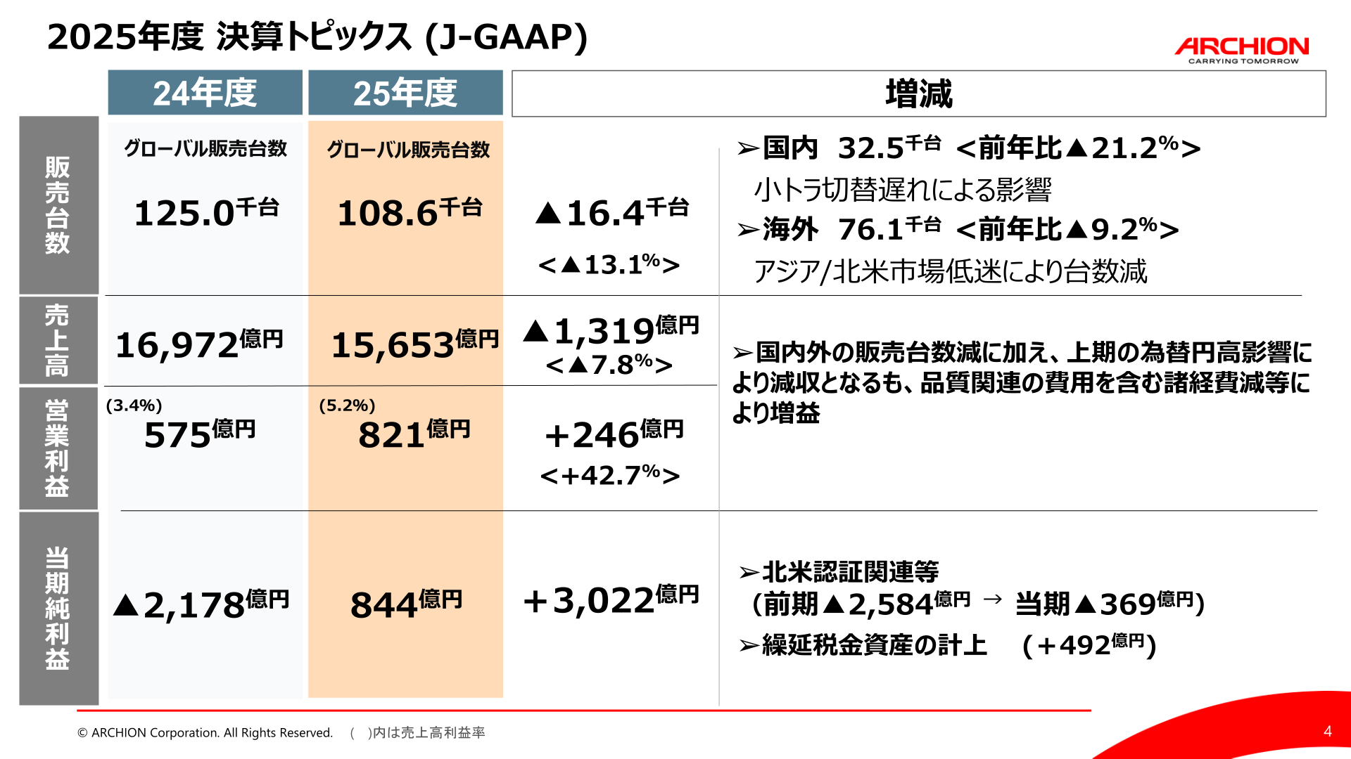 日野自動車 2025年度(2026年3月期)決算トピックス