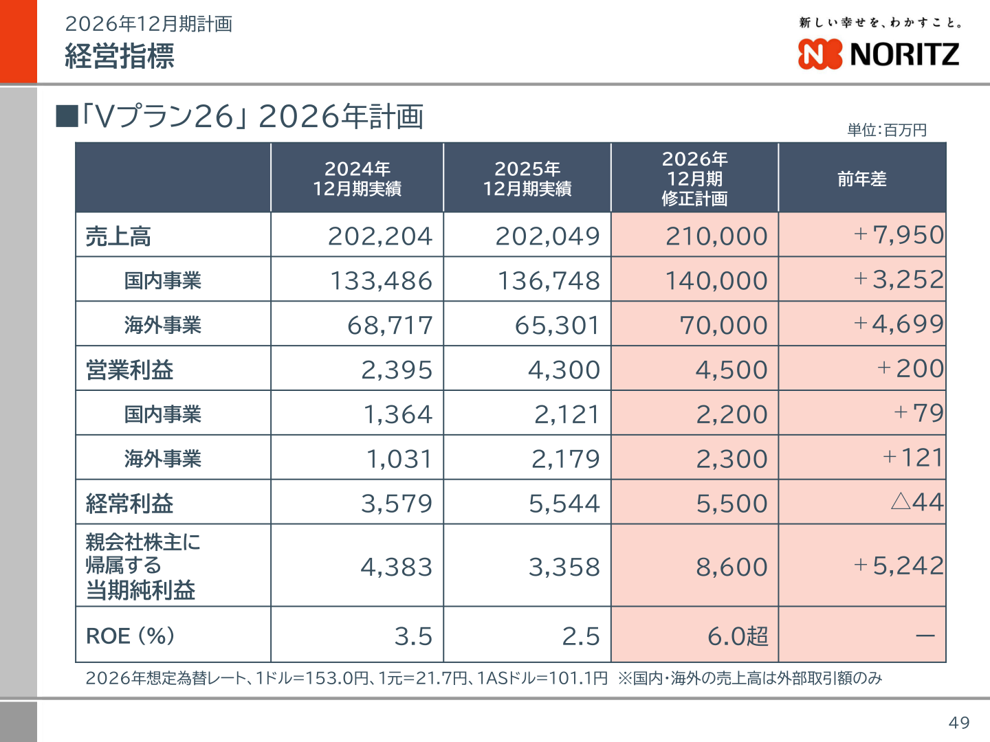 2026年12月期計画の経営指標