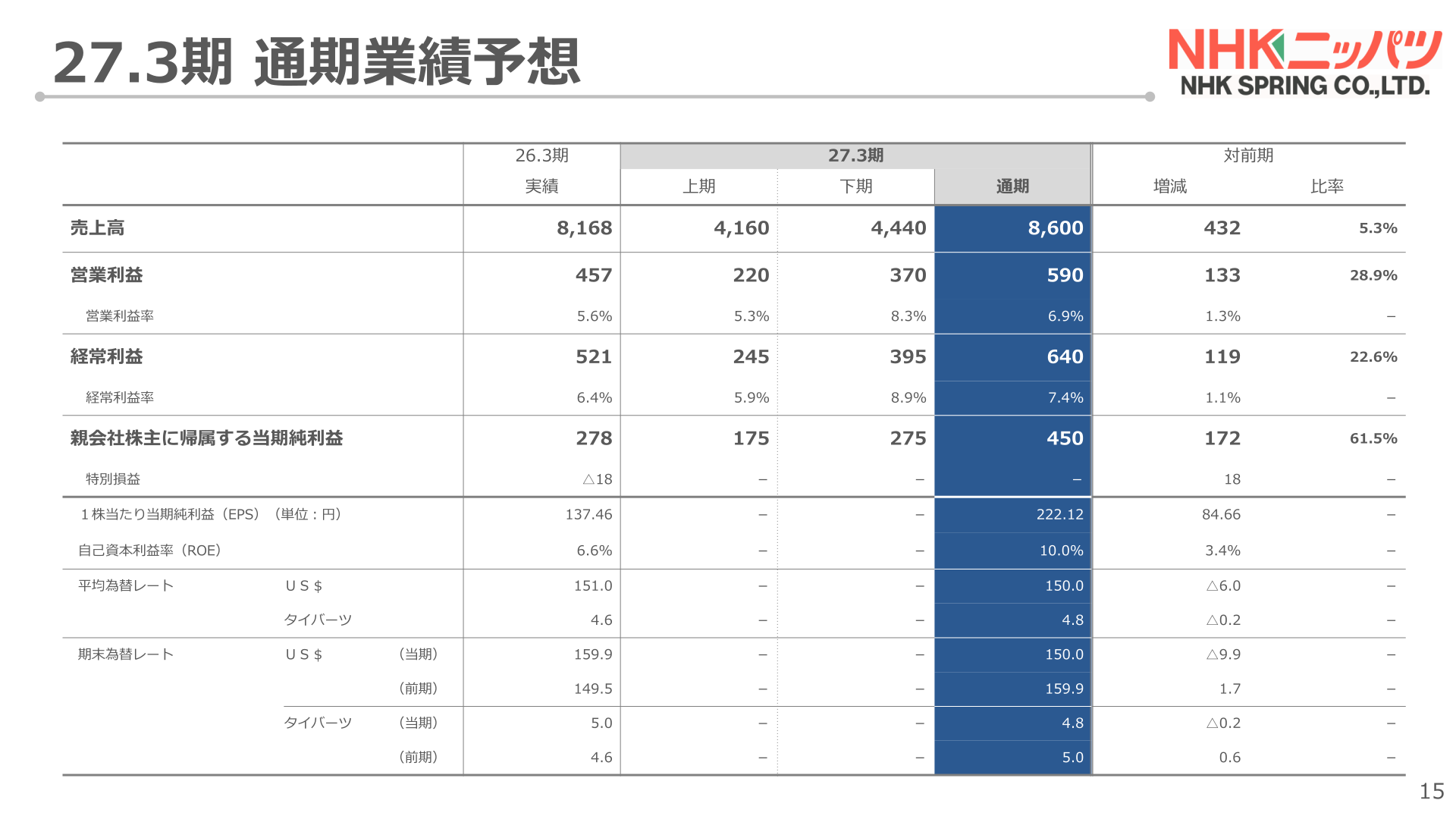 27.3期通期業績予想(連結)