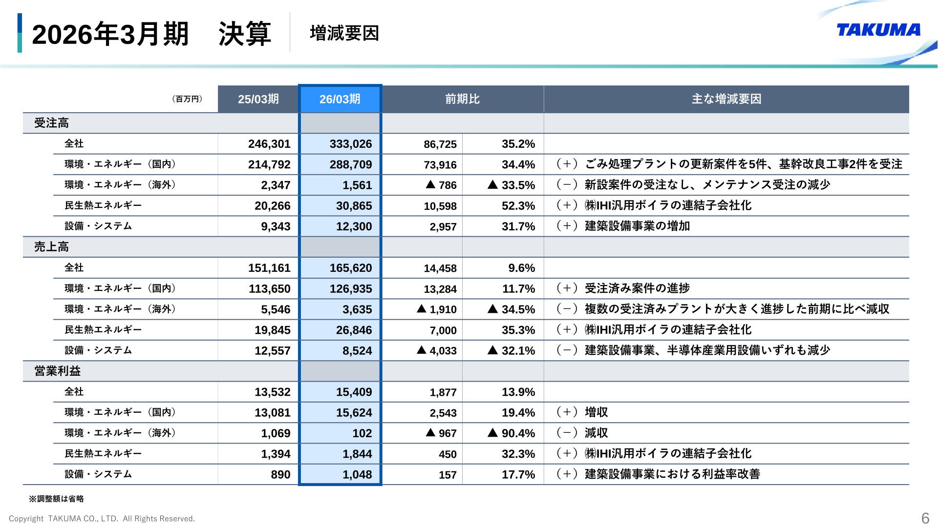 2026年3月期のセグメント別 受注高・売上高・営業利益と主な増減要因