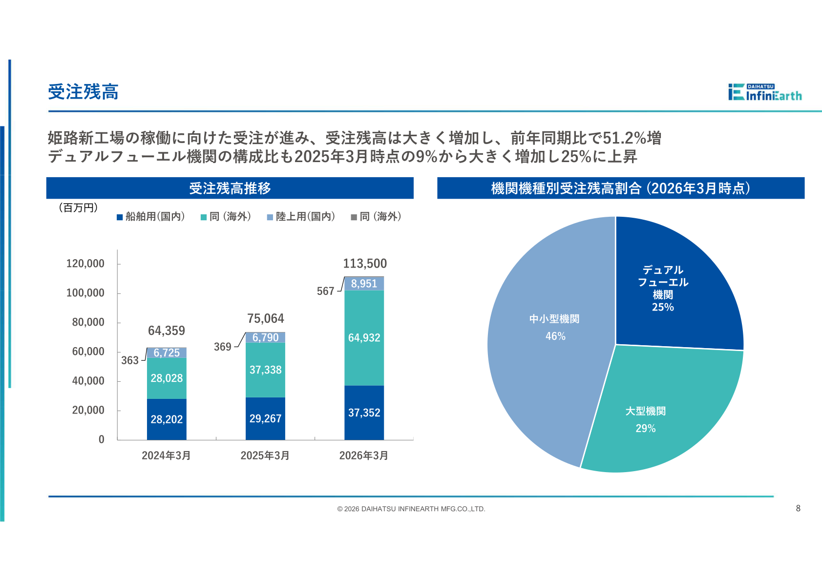 受注残高推移と機関機種別受注残高割合(2026年3月時点)