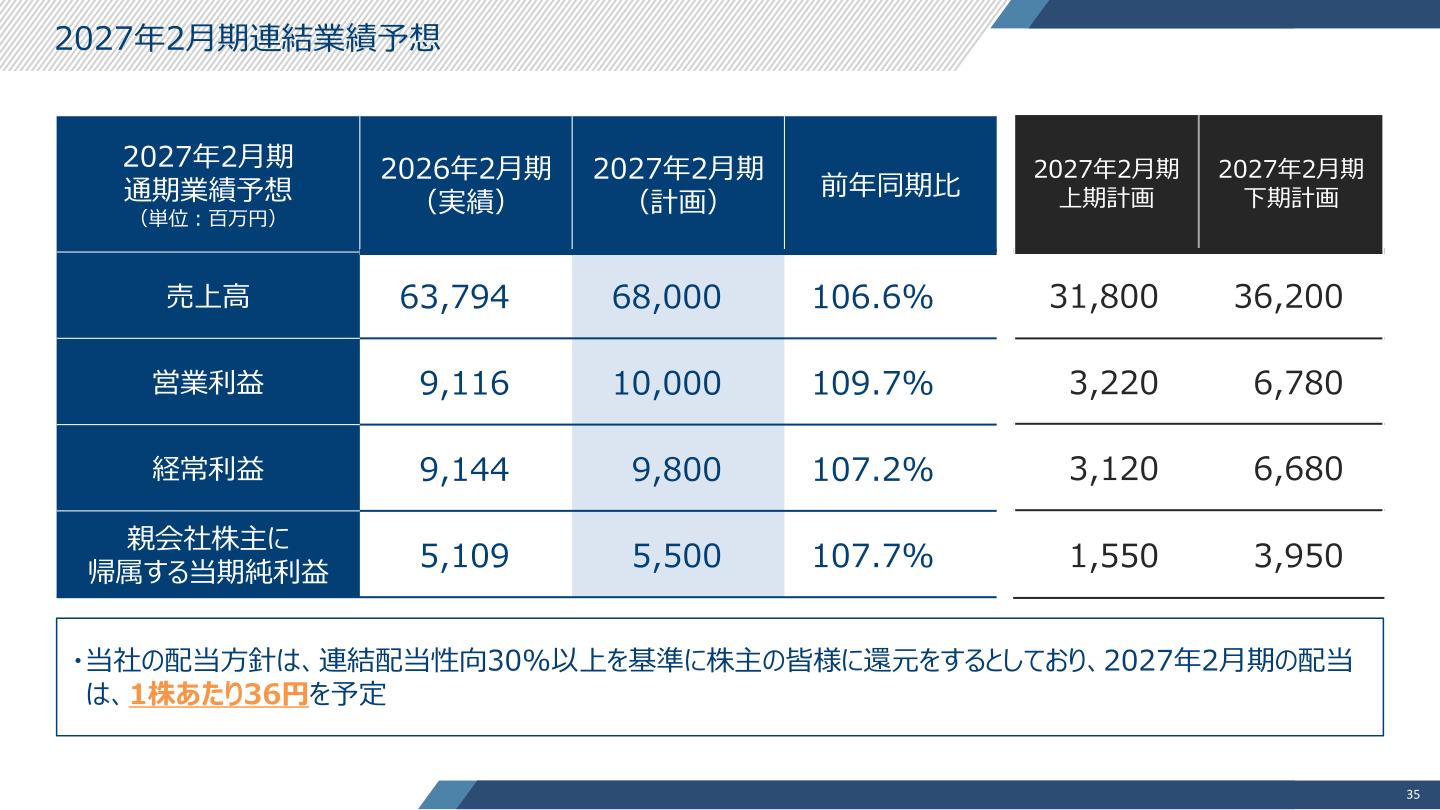 2027年2月期通期業績予想