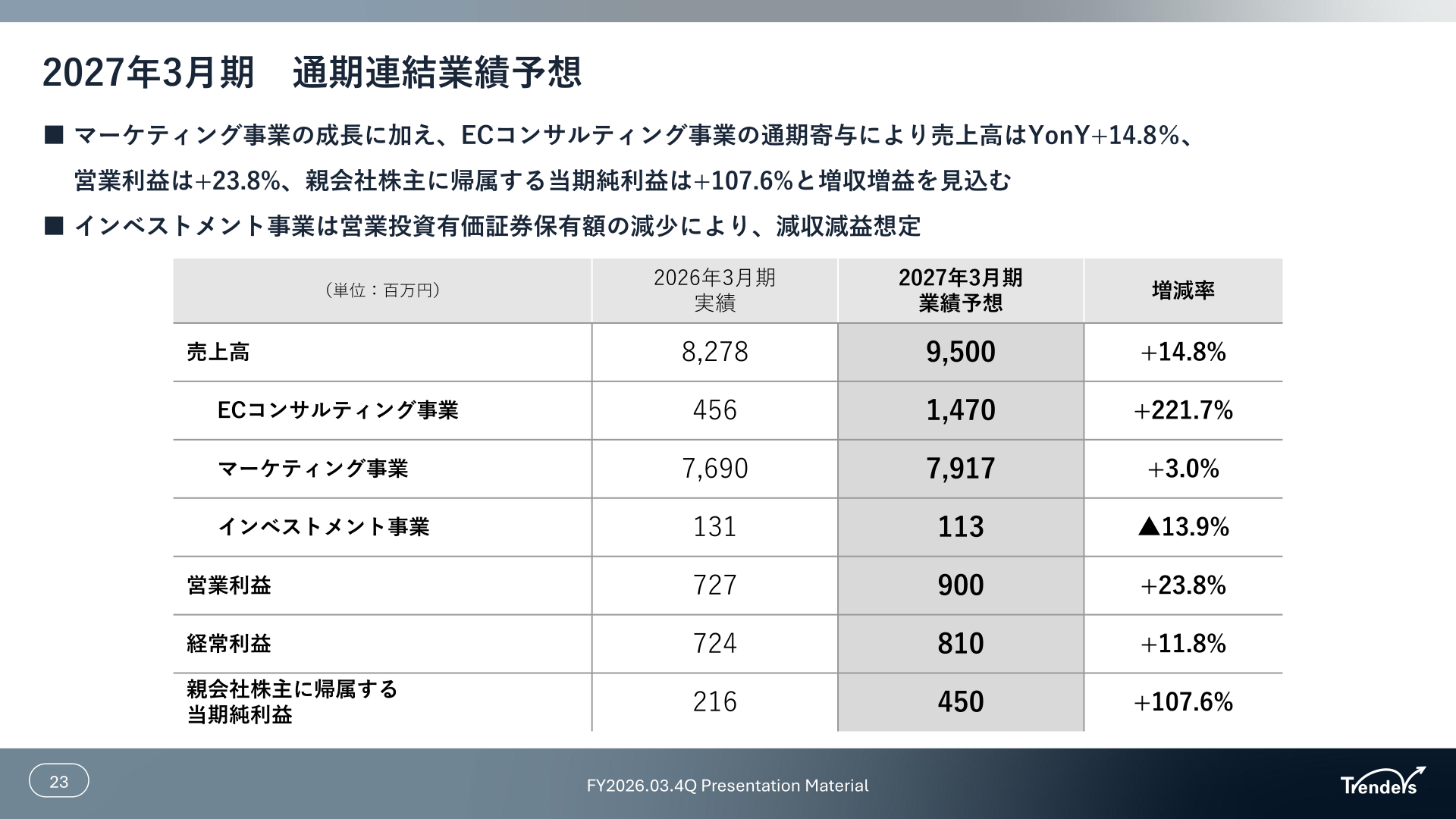 トレンダーズ2027年3月期通期連結業績予想
