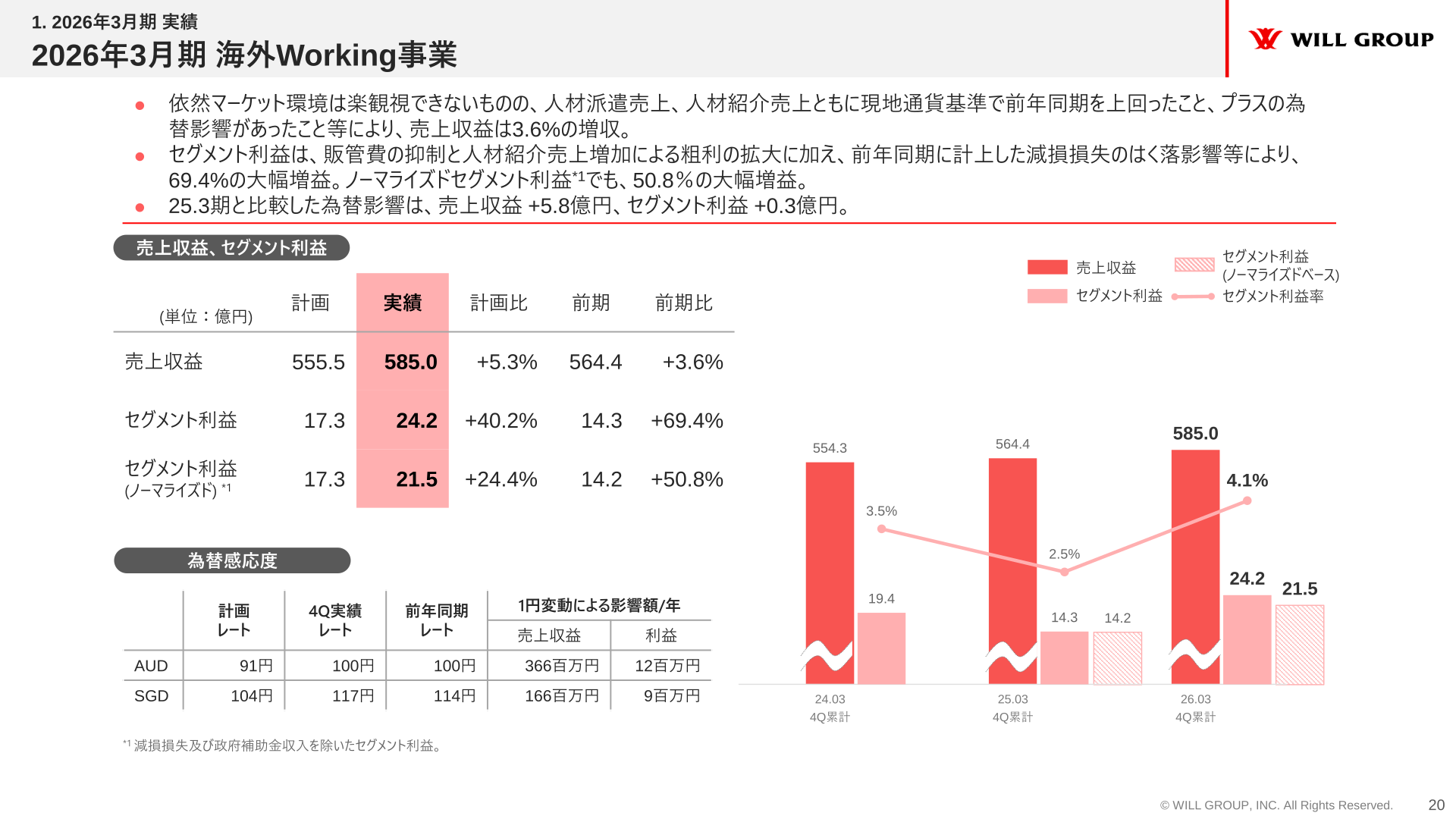 海外Working事業の業績
