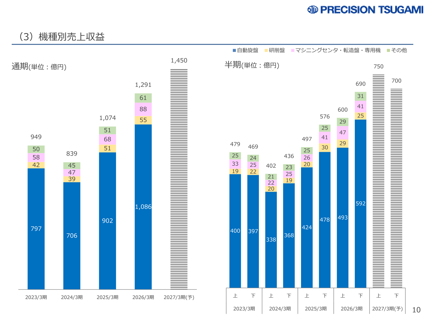 機種別売上収益