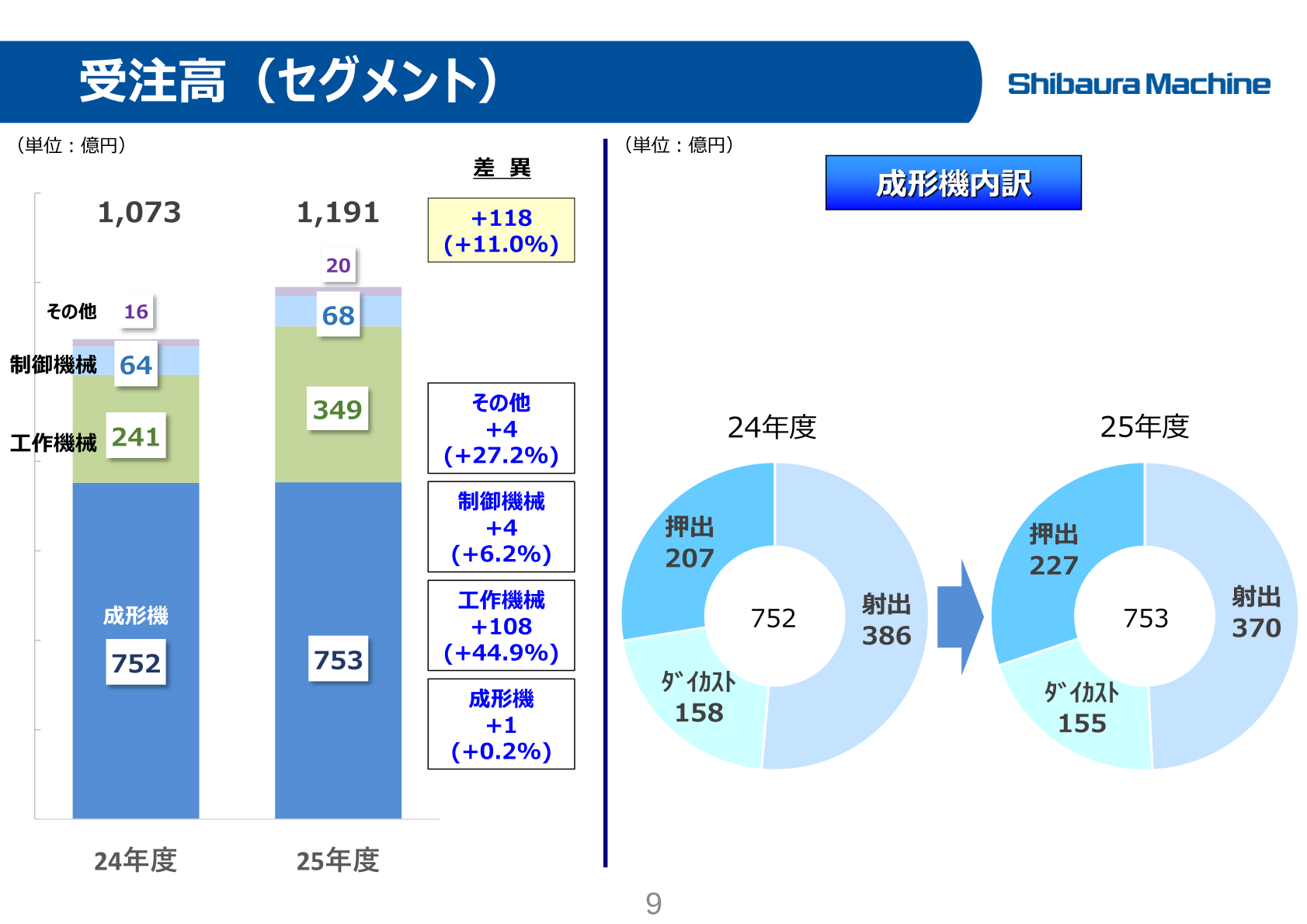 芝浦機械 2025年度 セグメント別受注高の前年度比較と成形機内訳