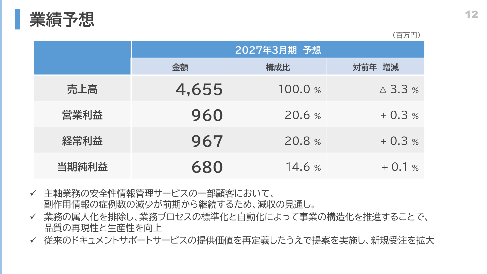 2027年3月期業績予想(売上高・営業利益・経常利益・当期純利益)の金額・構成比・対前年増減