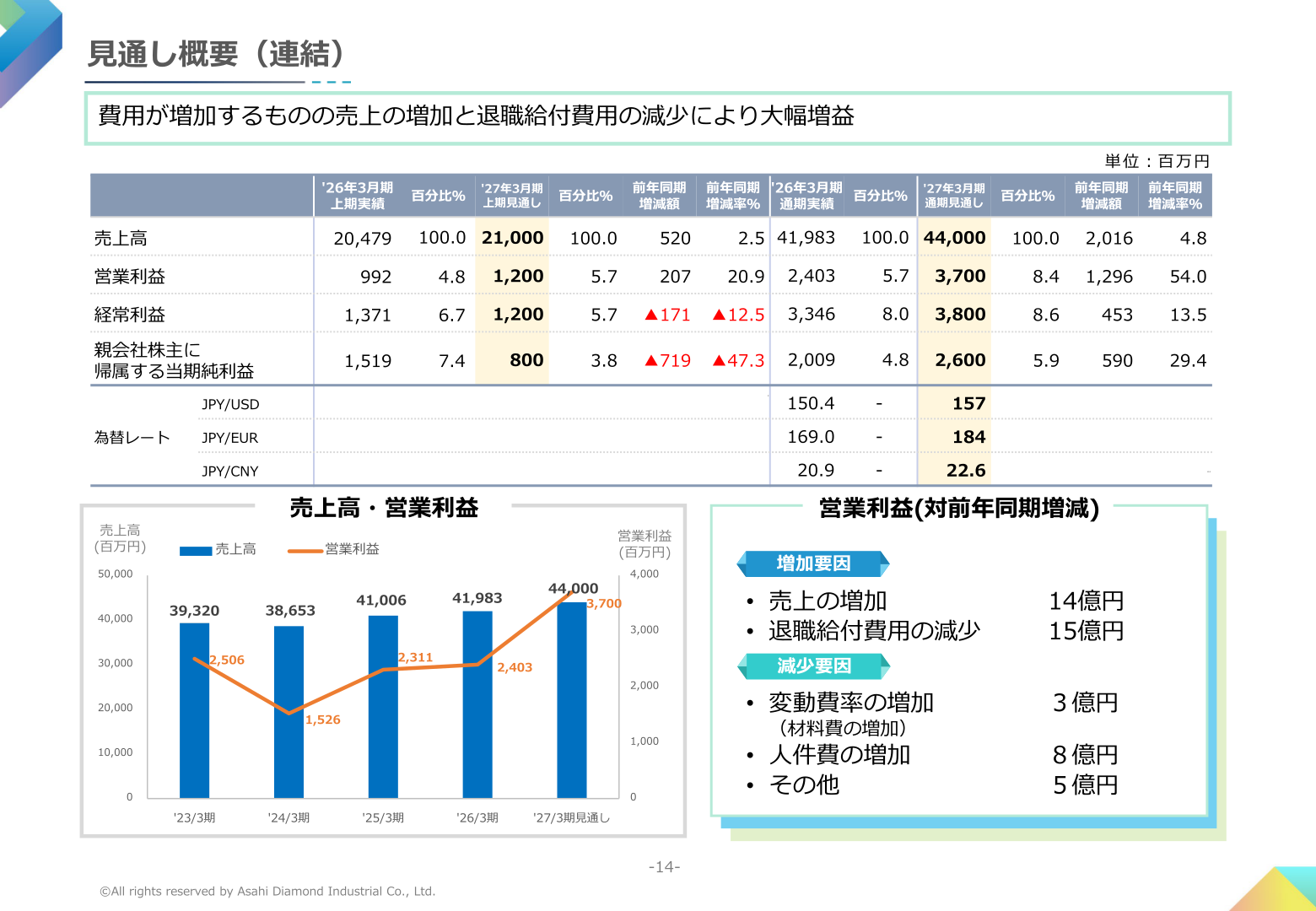 見通し概要(連結)の売上高・営業利益推移と実績・見通し表