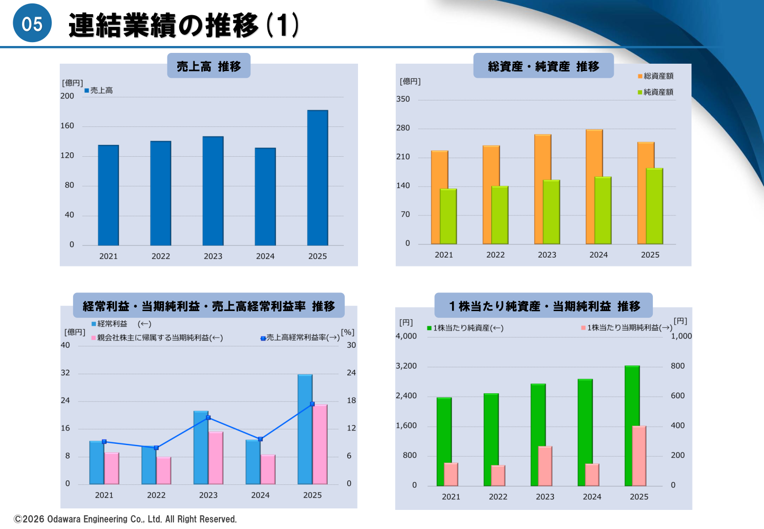 連結業績の推移のグラフスライド