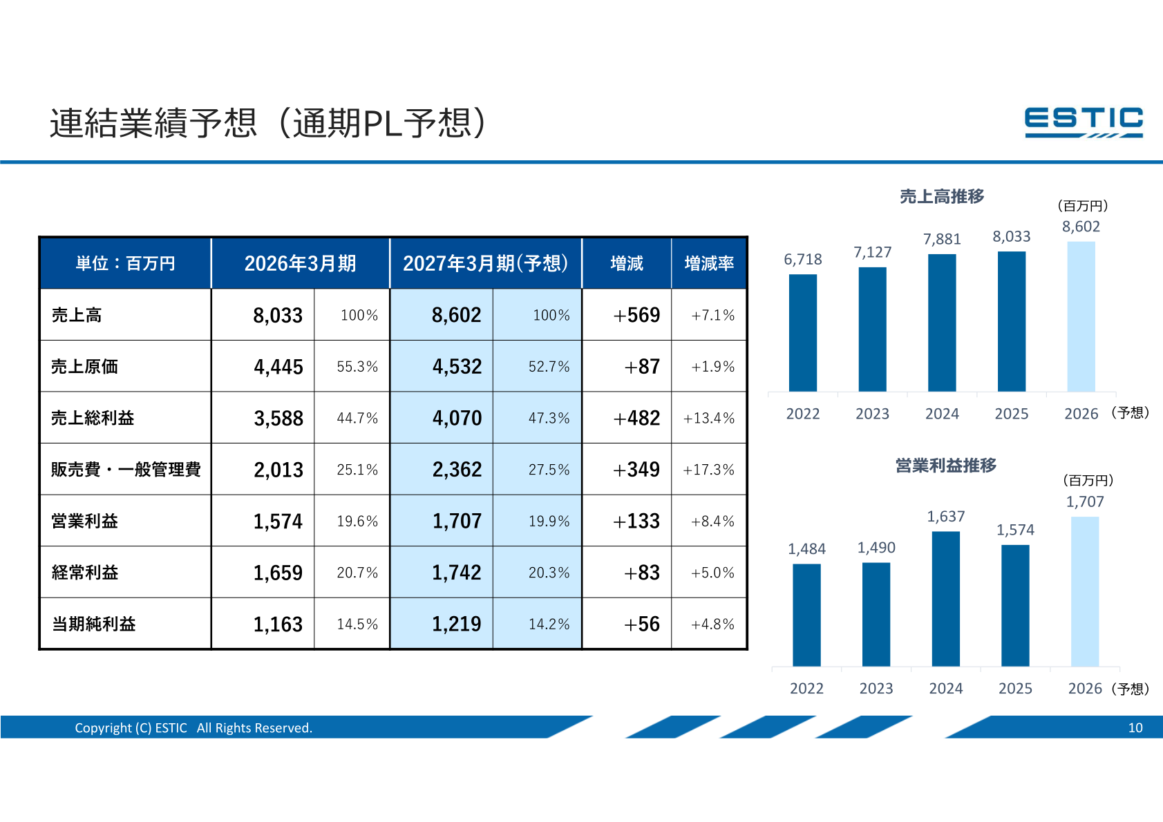 連結業績予想（通期PL予想）