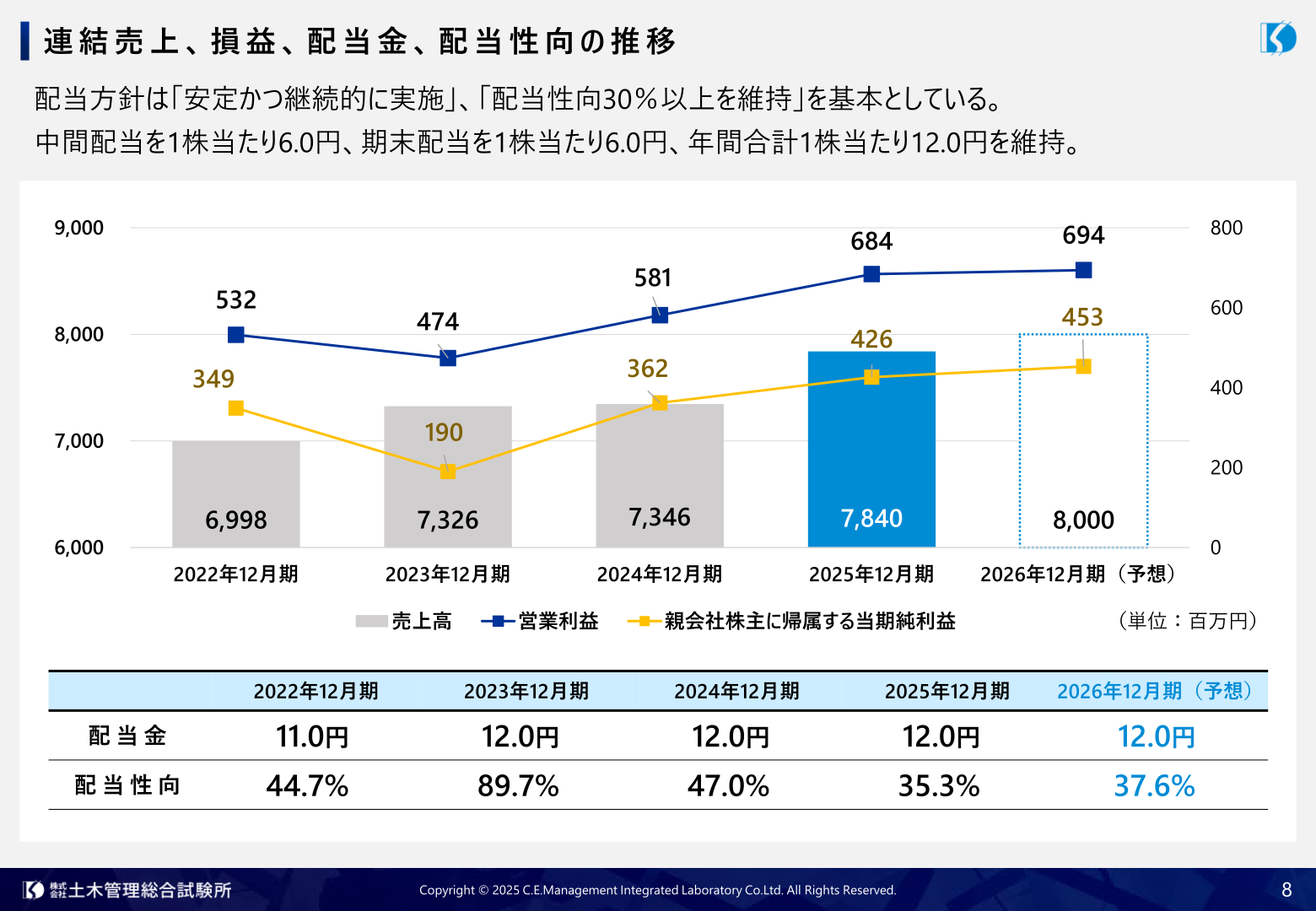 連結売上、損益、配当金、配当性向の推移
