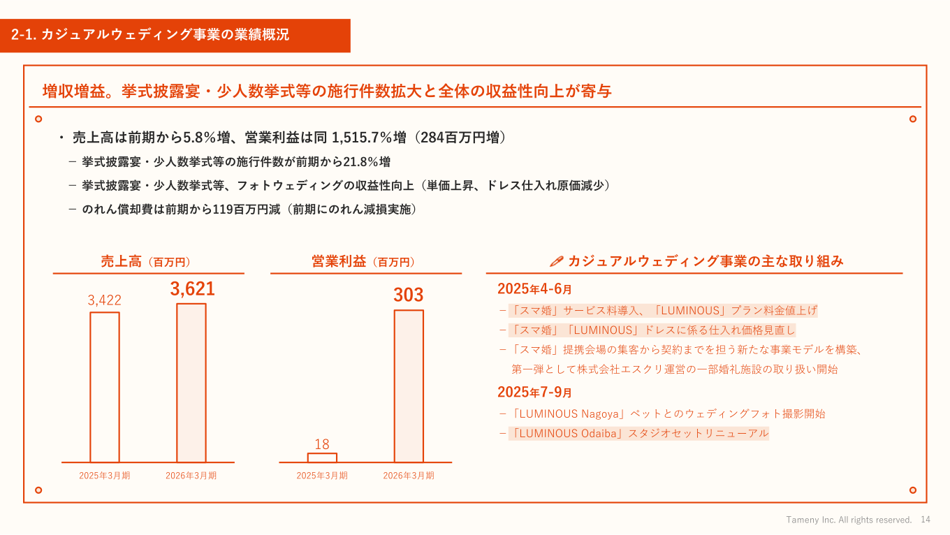 カジュアルウェディング事業の業績概況スライド