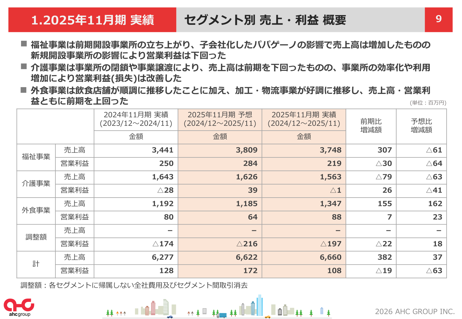 セグメント別 売上・利益 概要