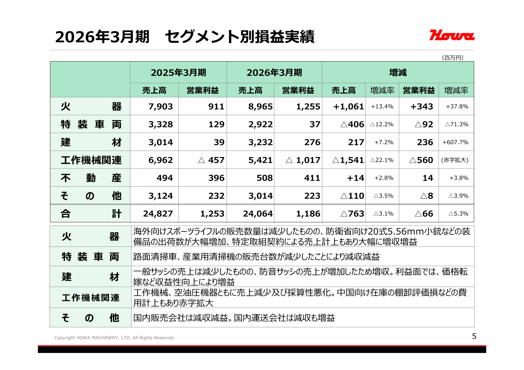 セグメント別損益実績