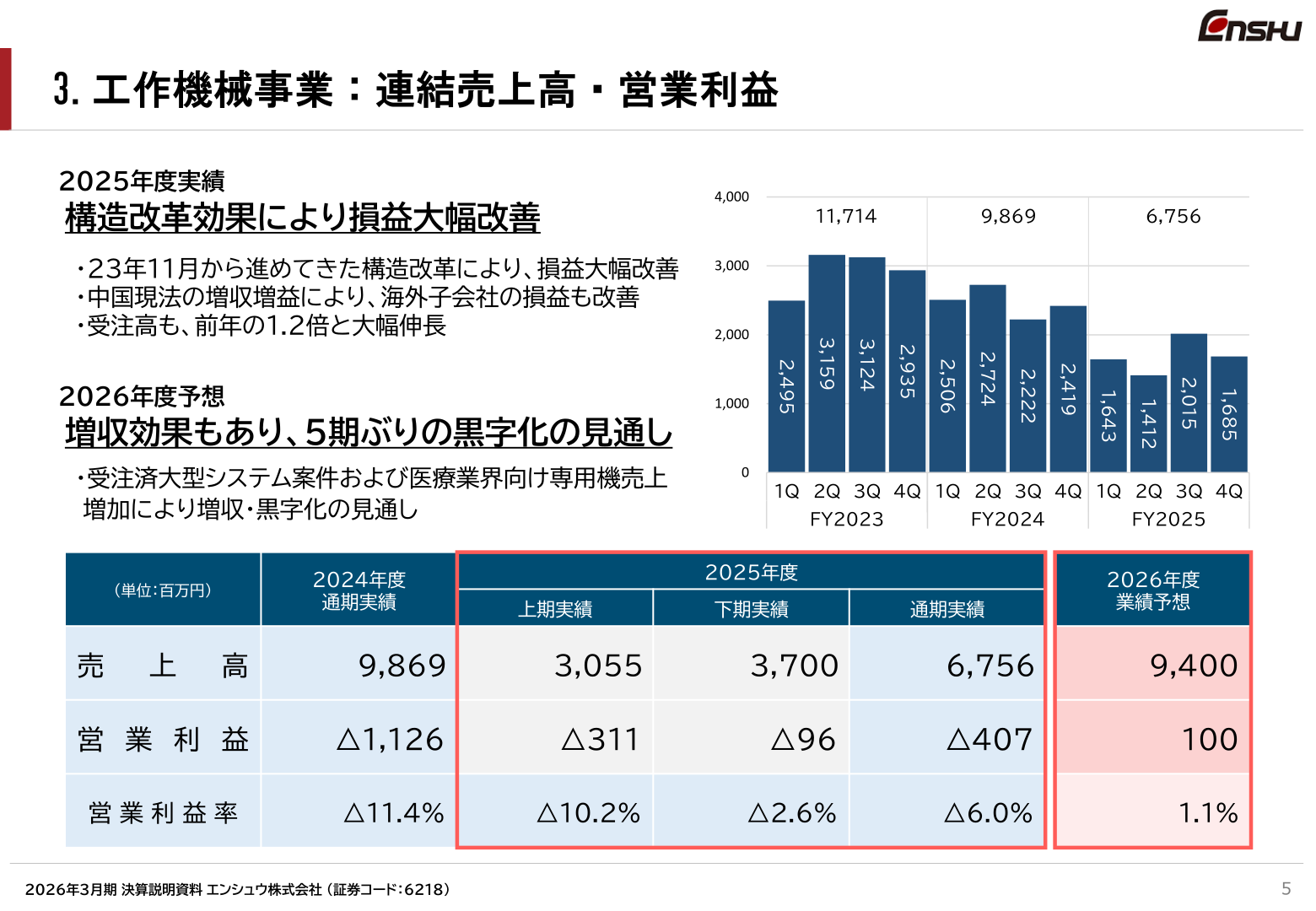 工作機械事業 連結売上高・営業利益の推移